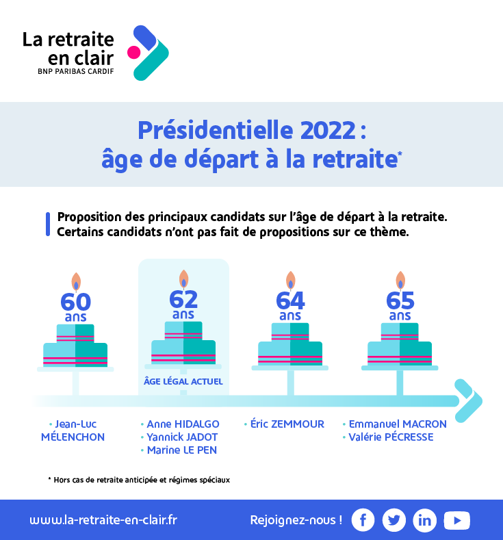 Infographie regroupant les différentes propositions des candidats aux présidentielles de 2022 sur l'âge de départ à la retraite