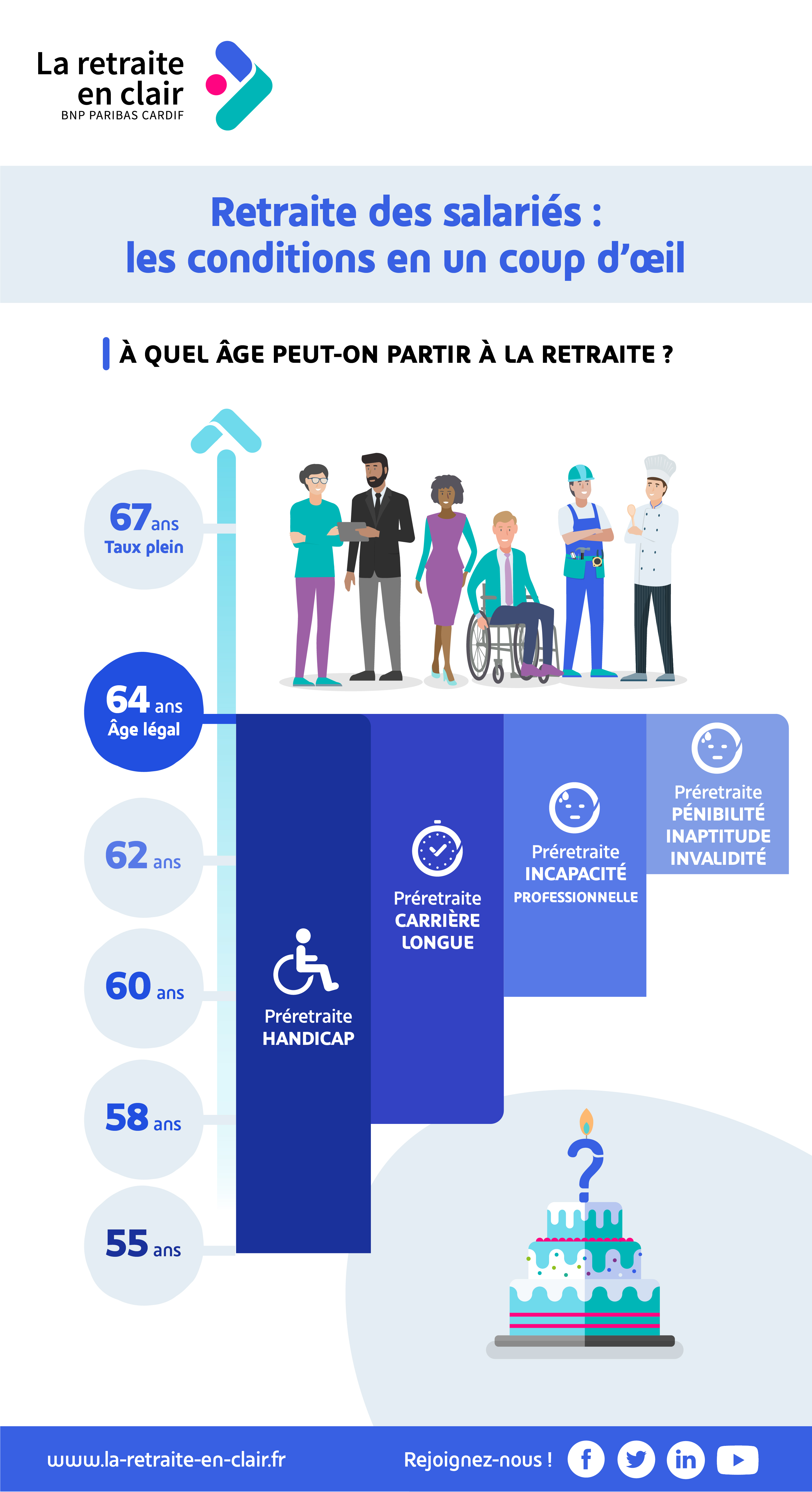 La retraite en clair | Le régime de retraite des salariés du privé ...