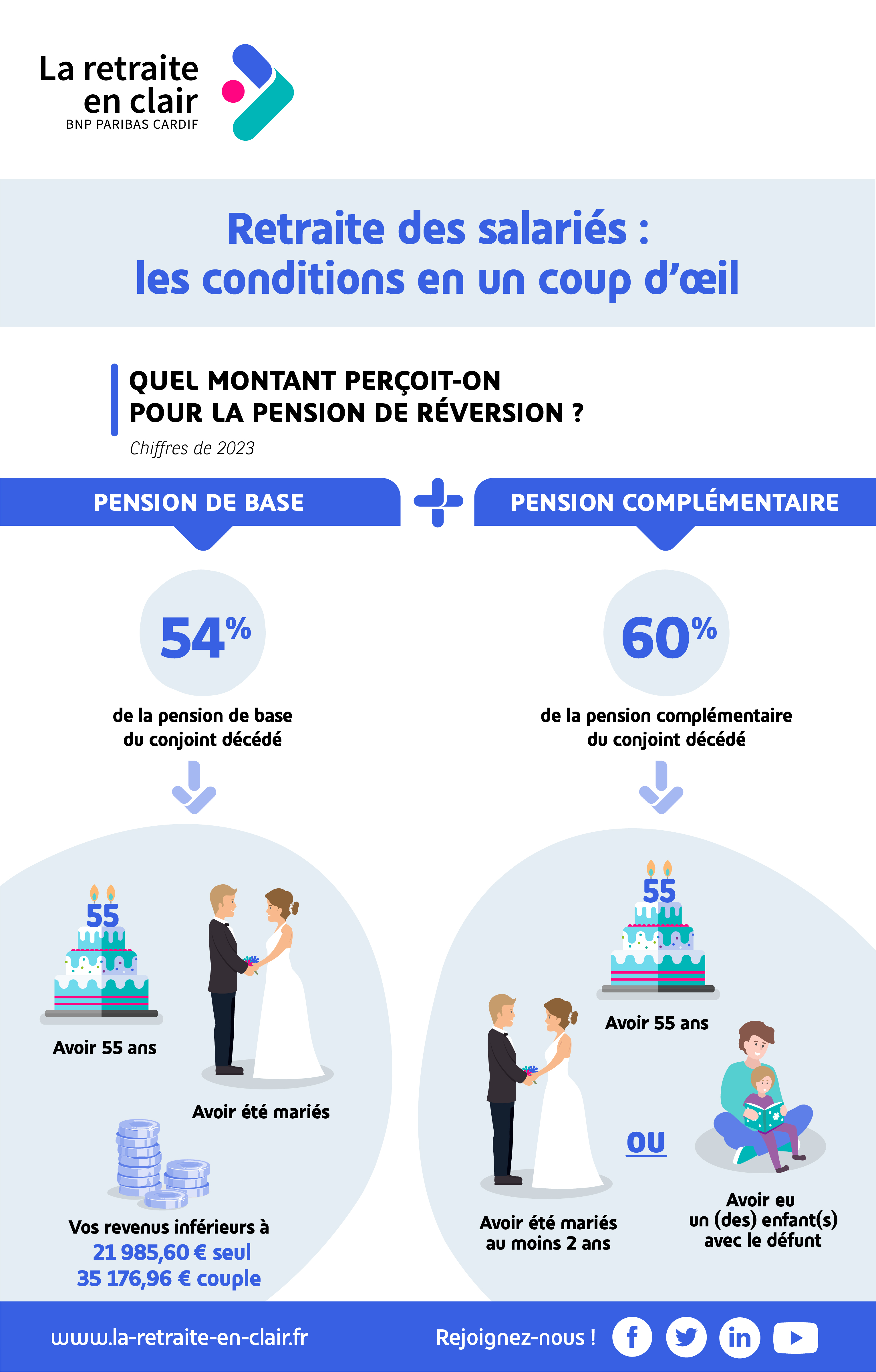 La retraite en clair | Le régime de retraite des salariés du privé ...