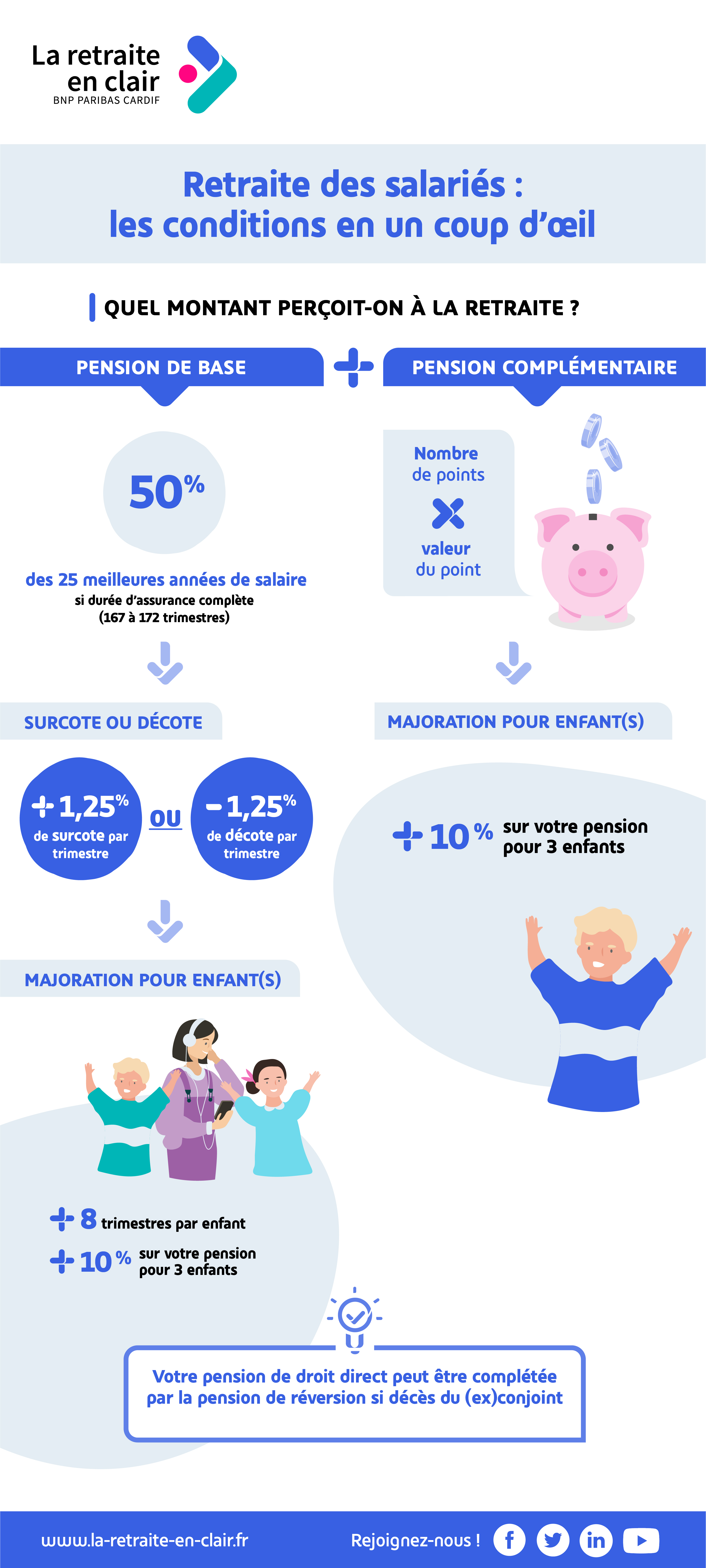 La retraite en clair | Le régime de retraite des salariés du privé ...