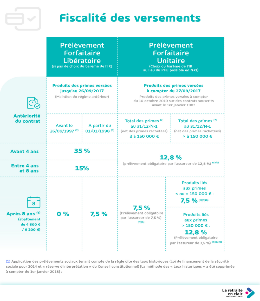 infographie regroupant les différentes versements de fiscalité selon les prélèvements forfaitaire libératoire et les prélèvement forfaitaire unitaire
