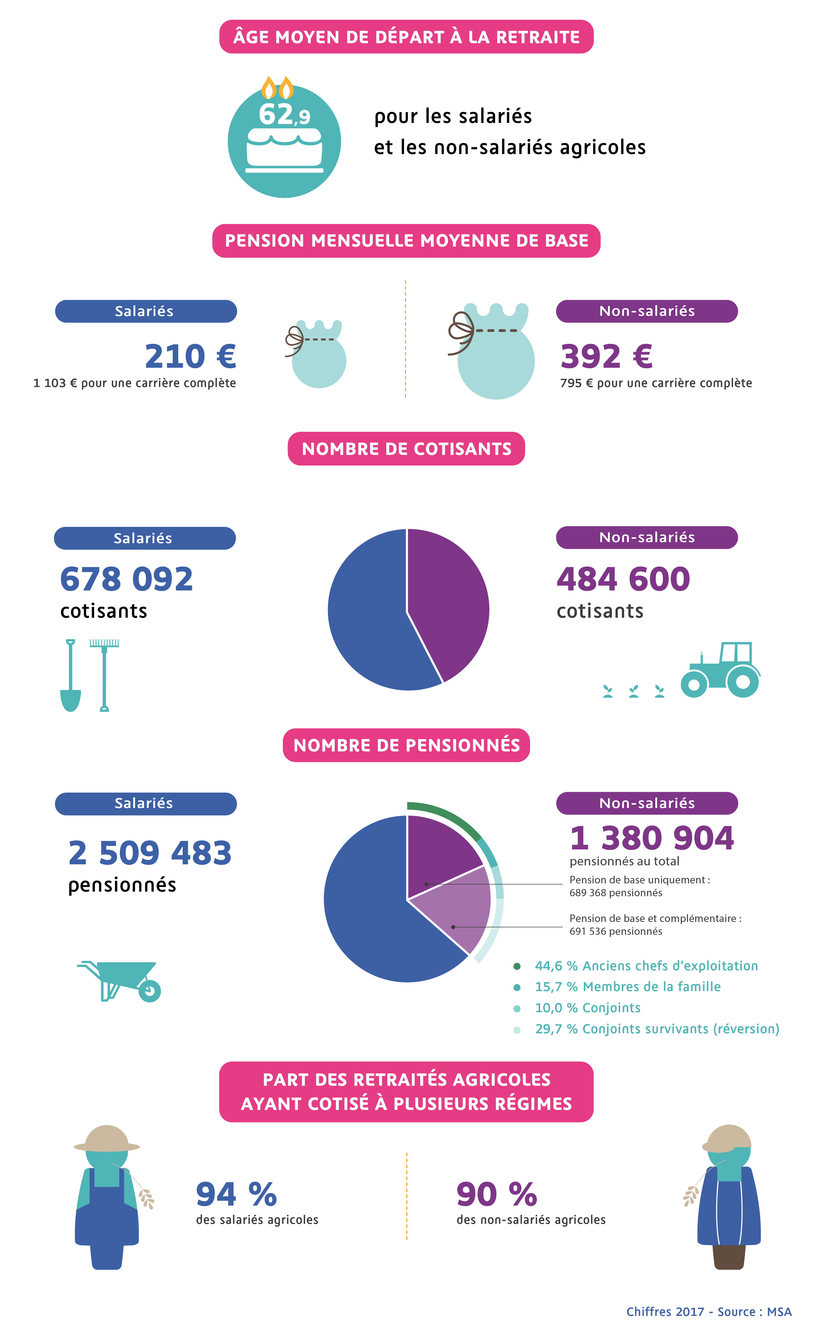 La retraite dans le monde agricole en chiffres