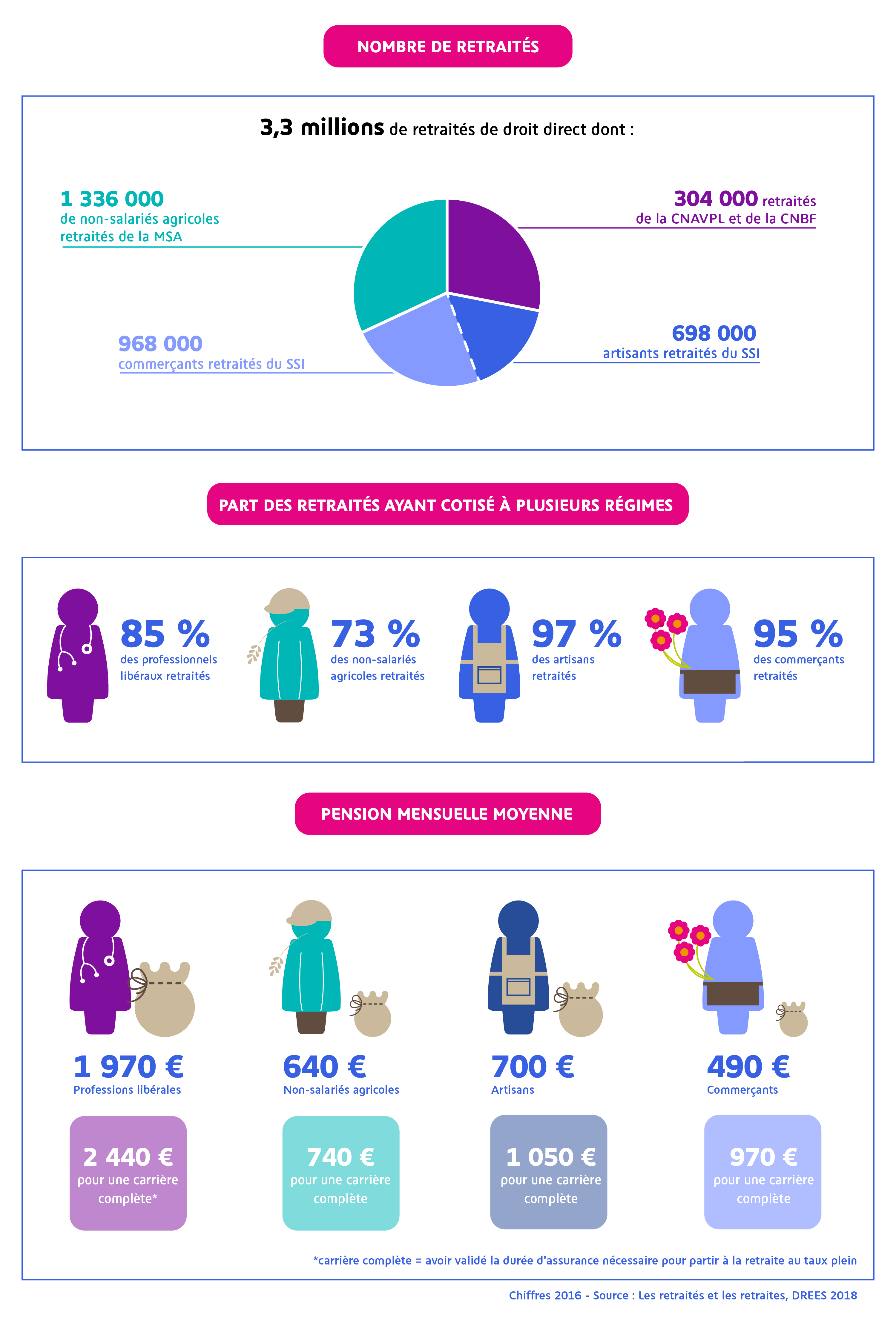 Retraite des indépendants en chiffres