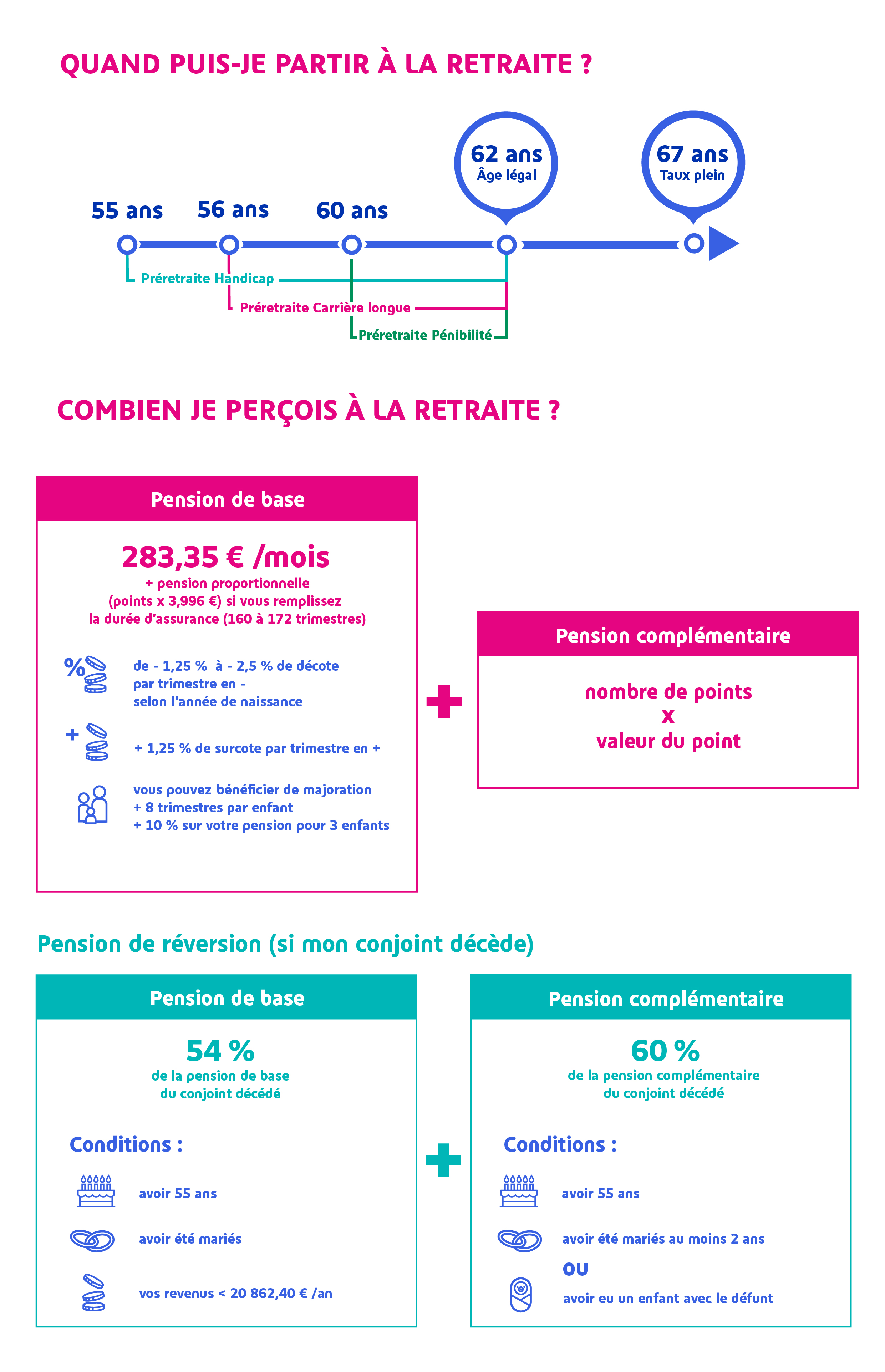 Retraite des agriculteurs, les conditions