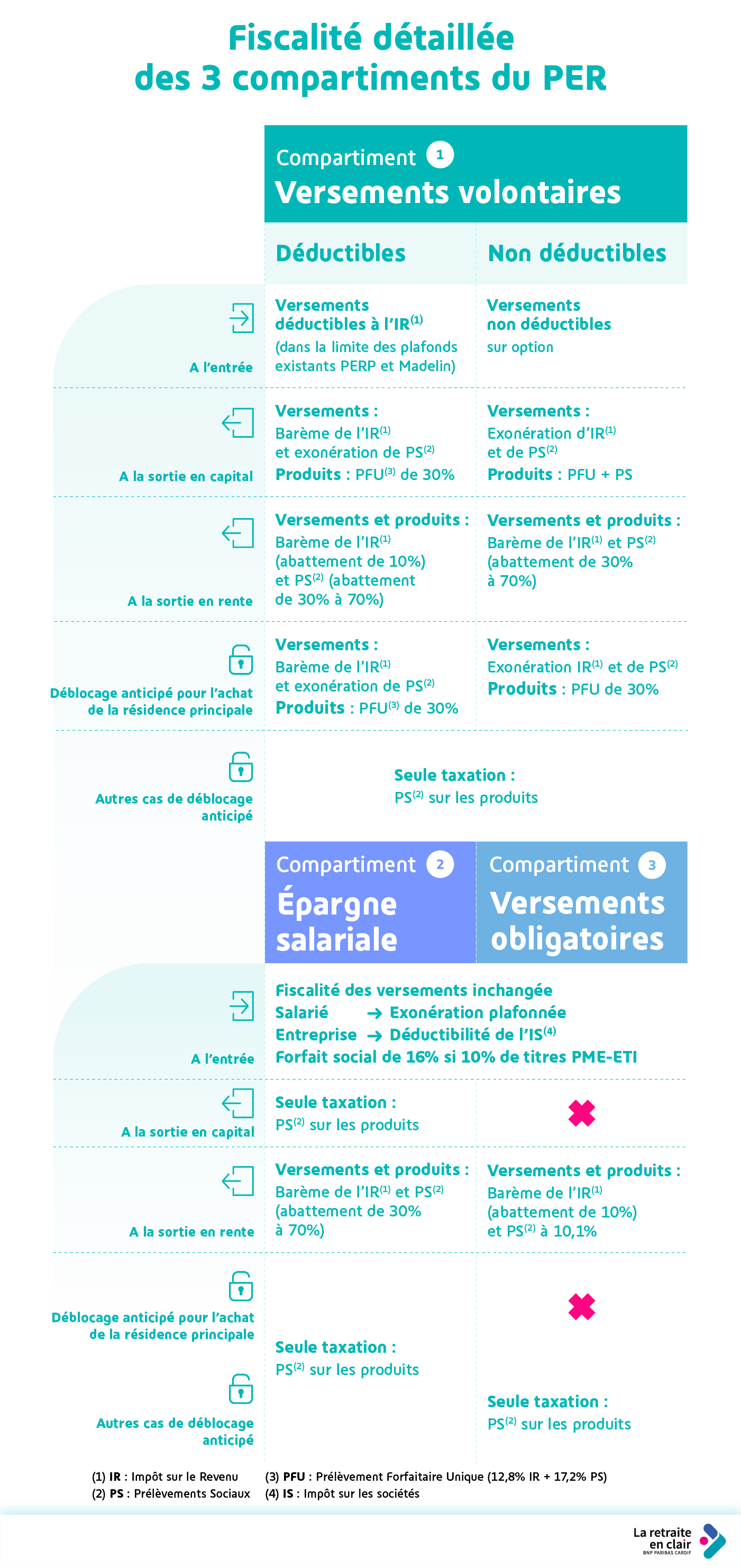 La fiscalité des Plans d'épargne retraite (PER) I La retraite en clair