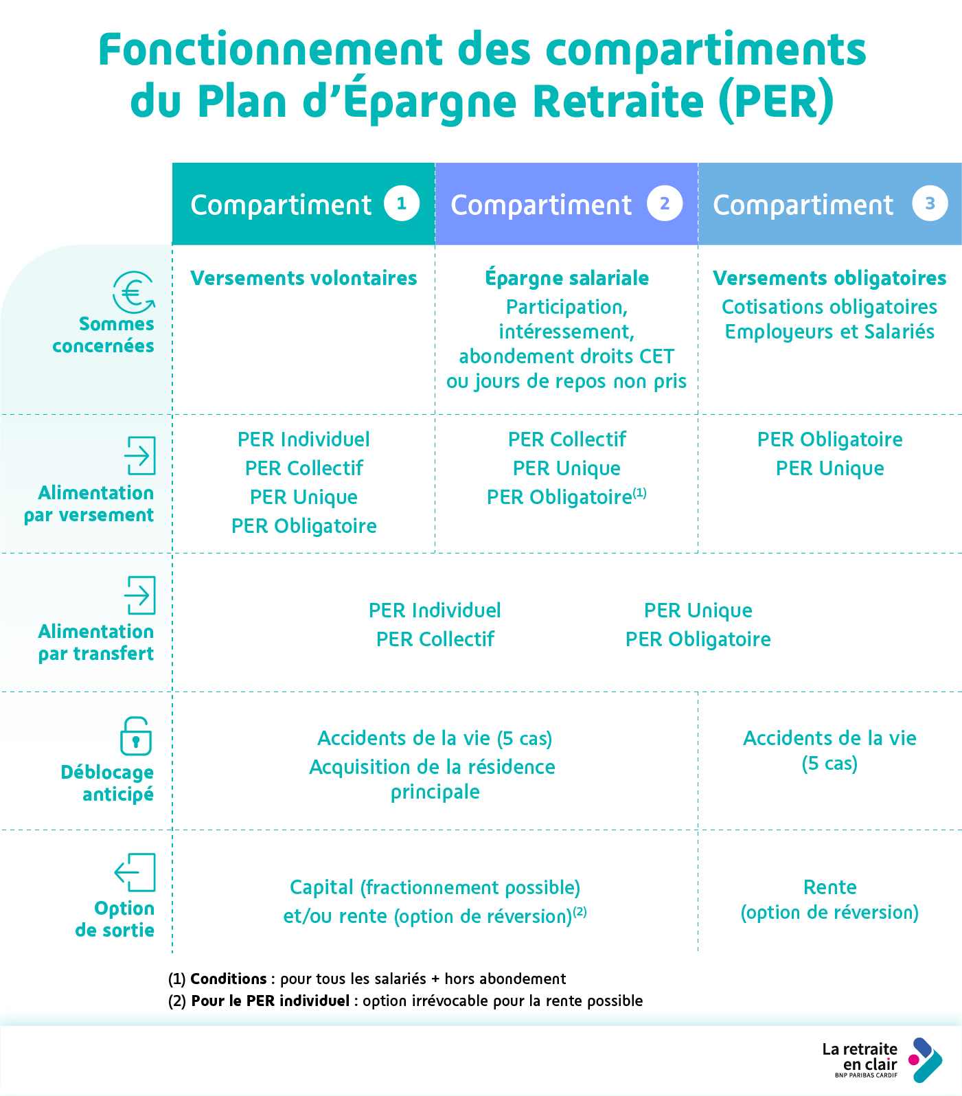 Infographie fonctionnement des compartiments