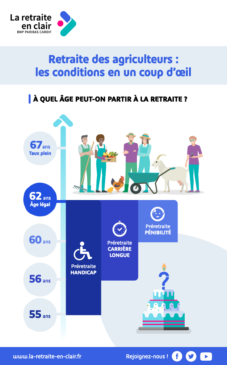 Infographie : Age de départ