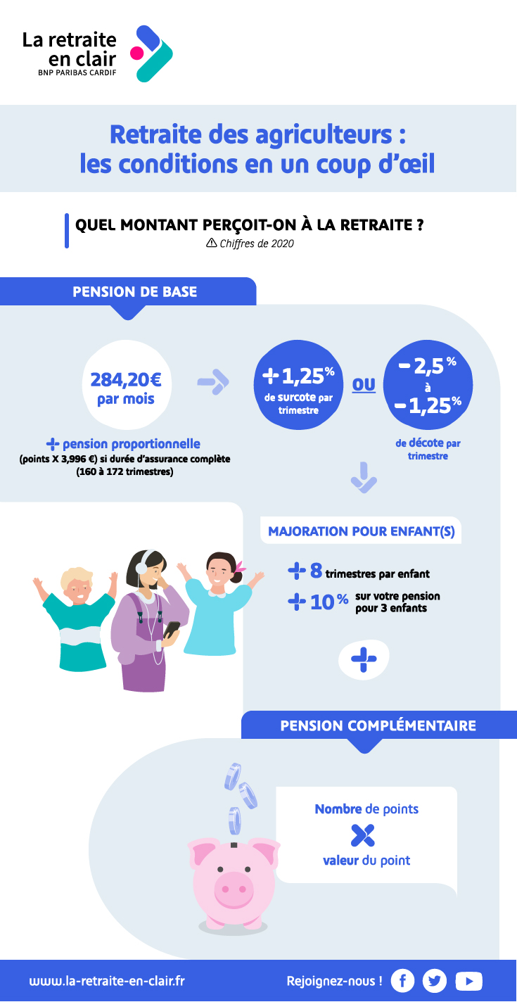 Comprendre la retraite des agriculteurs cotisations, âge de départ et