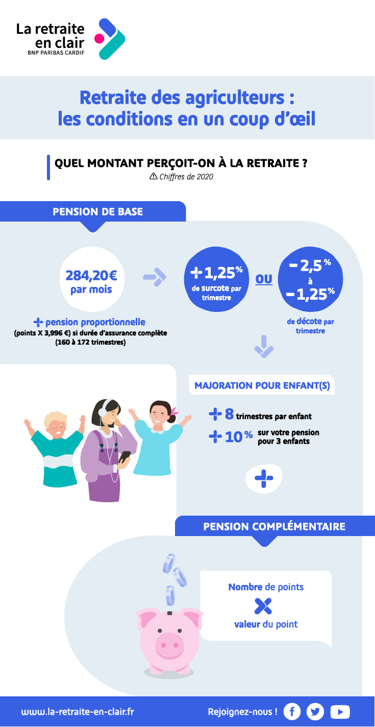 Comprendre la retraite des agriculteurs  cotisations, âge de départ et