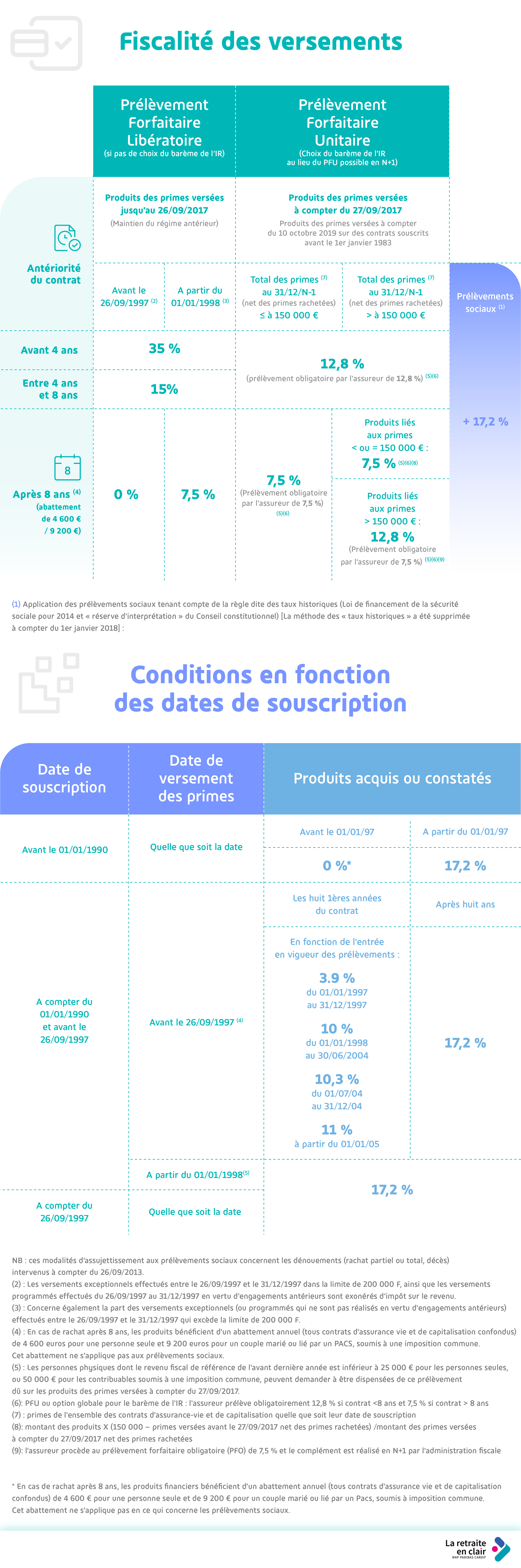 Rachat art fiscalité assurance vie