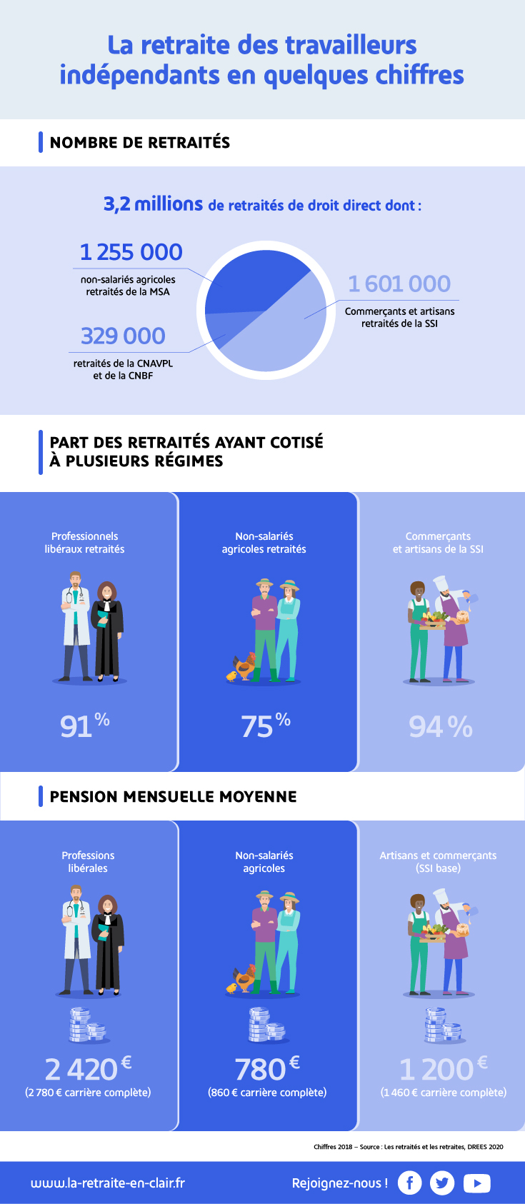 La retraite des travailleurs indépendants