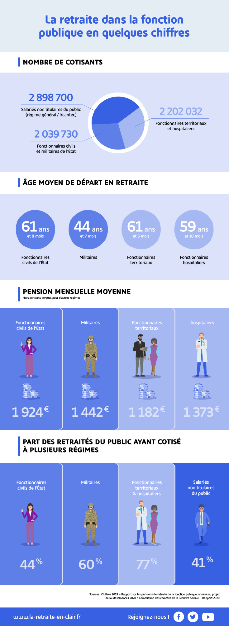 La retraite dans la fonction publique en quelques chiffres
