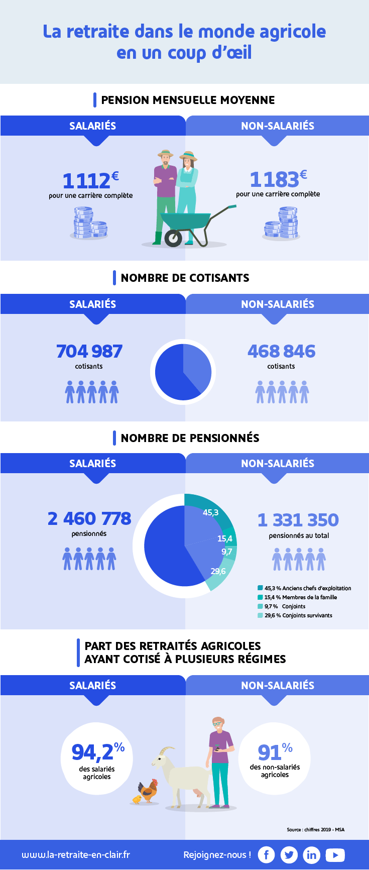 Le retraite dans le monde agricole