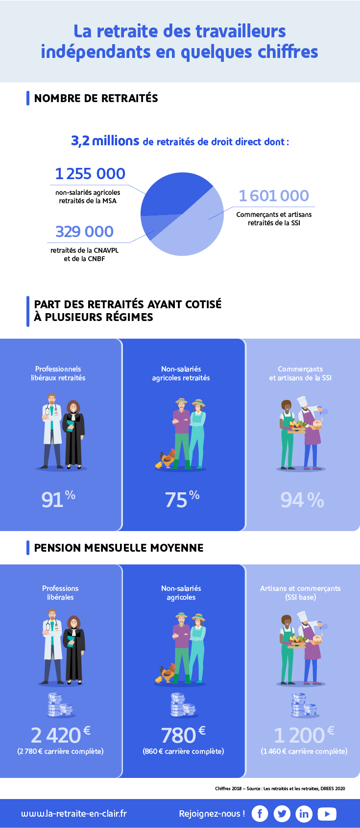 La retraite des indépendants