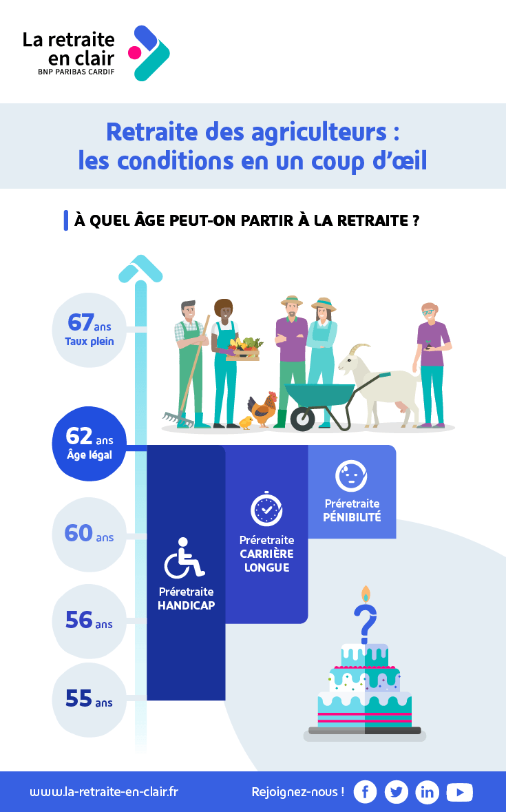 Infographie : A quel âge peut-on partir à la retraite ?
