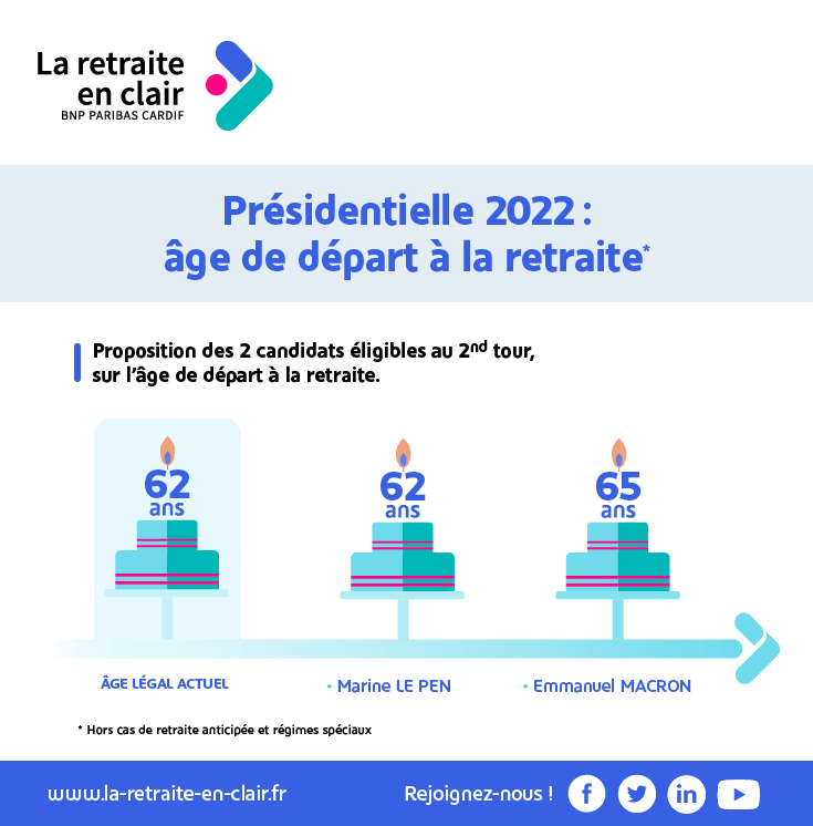 Infographie regroupant les propositions des deux candidats aux présidentielles de 2022 sur l'âge de départ à la retraite