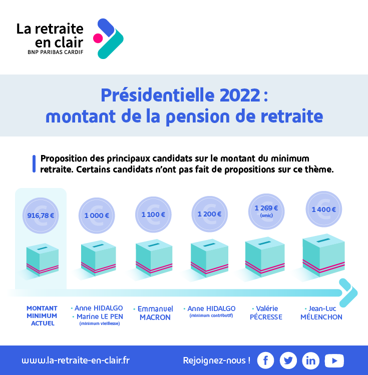 Infographie regroupant les différentes propositions des candidats aux présidentielles de 2022 sur le montant du minimum retraite