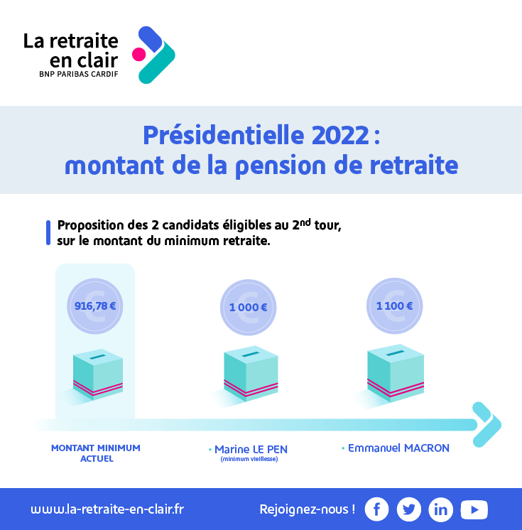 Infographie regroupant les propositions des deux candidats aux présidentielles de 2022 sur le montant du minimum retraite
